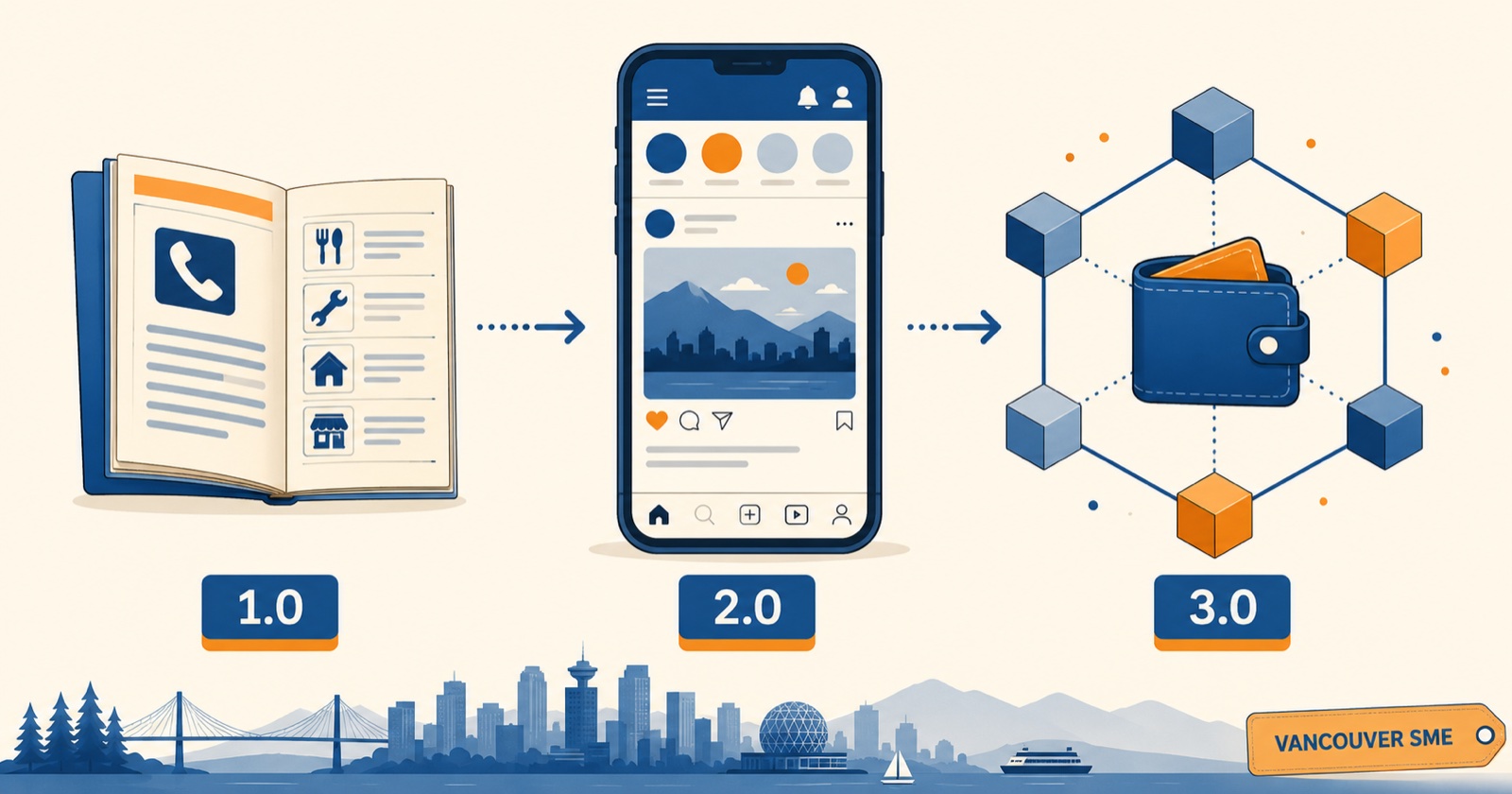 Three-panel illustration of Web 1.0 (printed Yellow Pages), Web 2.0 (smartphone with social media feed), and Web 3.0 (blockchain wallet) over a Vancouver skyline — the three eras of the internet for SMEs